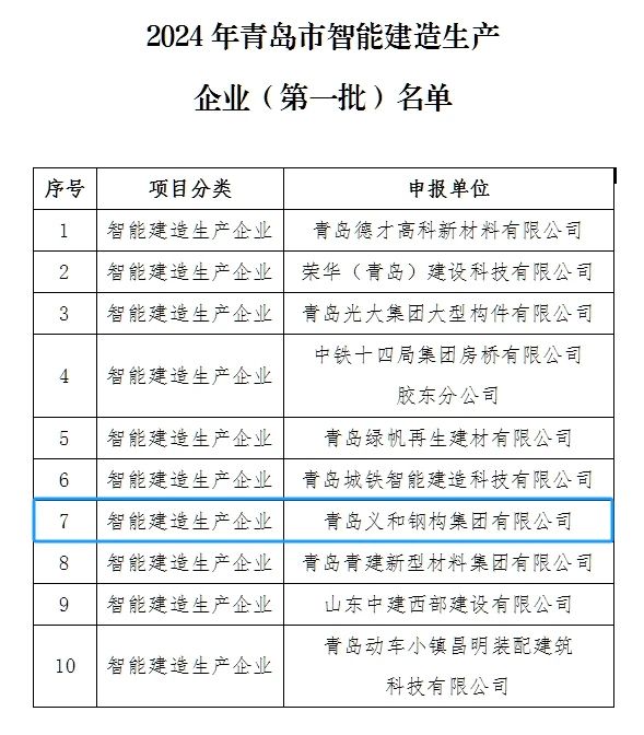 Gutt Noriicht: D'Firma gouf geéiert fir op der Lëscht vun der éischter Charge vun Intelligent Konstruktiounsproduktioun an der Qingdao City ze sinn